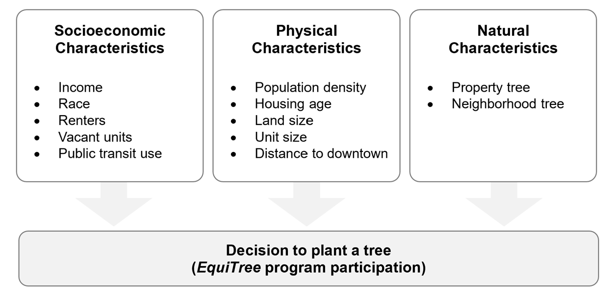 Conceptual Framework
